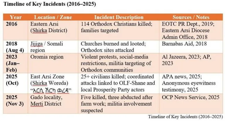 Systematic Persecution of Ethiopian Orthodox Christians in Oromia Linked to Militias and Political Actors