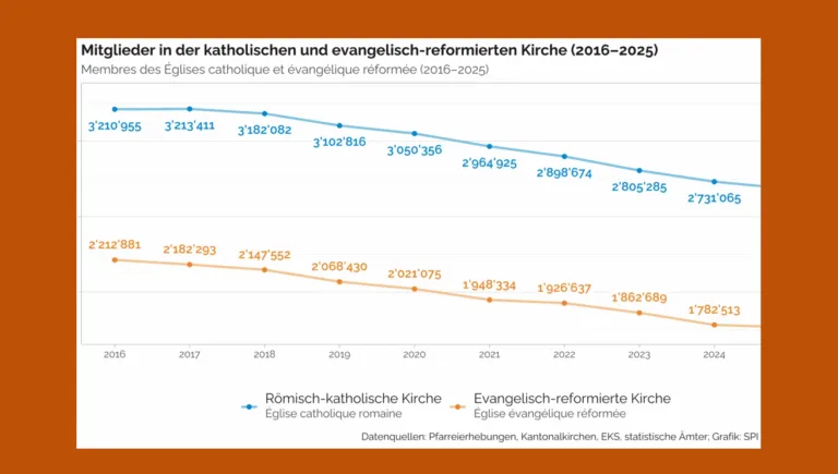 Decline in Church Memberships Continues in Swiss Reformed and Catholic Churches