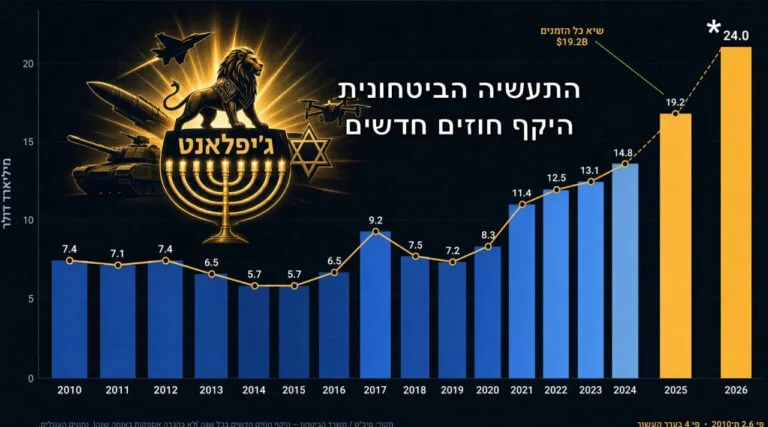 Israel Ranked Third in Global Security Exports, Aims to Reach Second Place